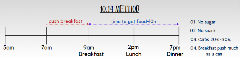 10:14 method - Intermittent fasting