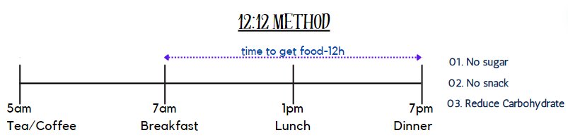12.12 method - intermittent fasting