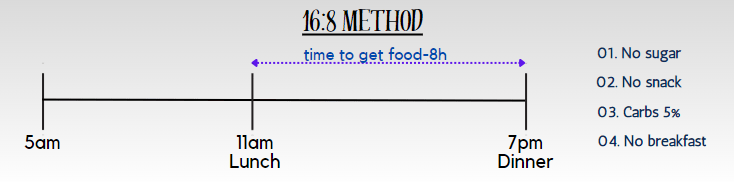 16:8 method - Intermittent fasting